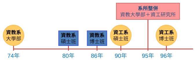 系所資訊