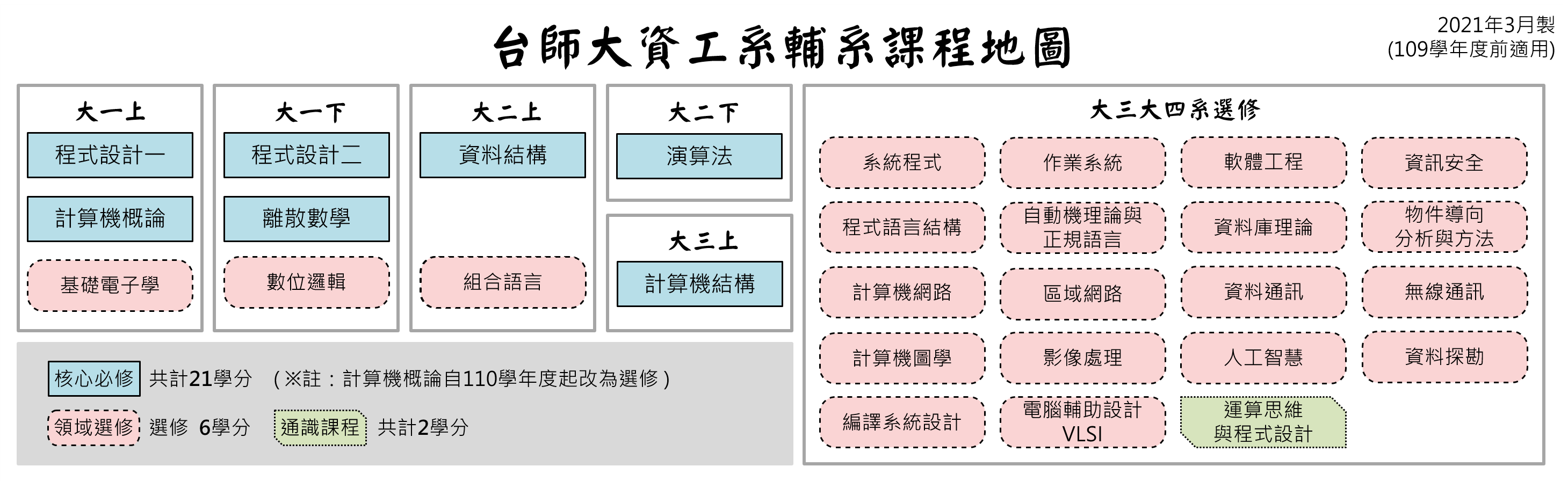 課程資訊 學士班 雙主修 輔系