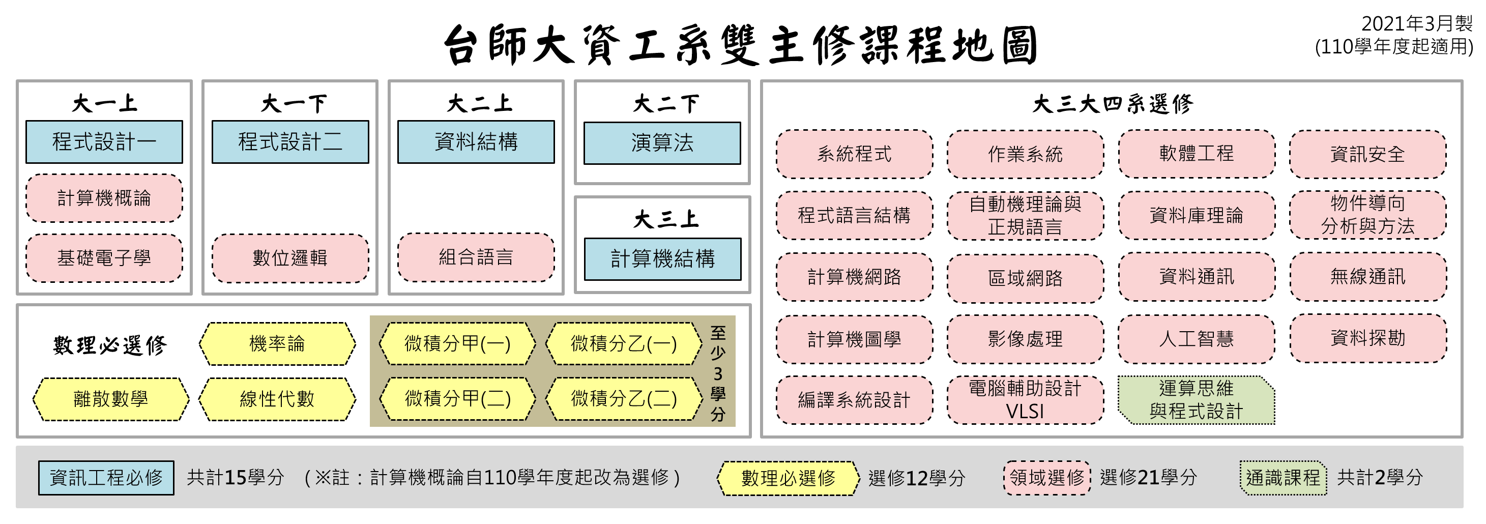 課程資訊 學士班 雙主修 輔系
